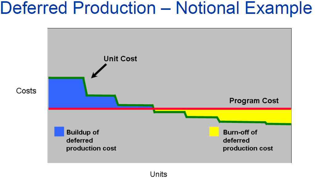 Program accounting for production costs (from a Boeing presentation)