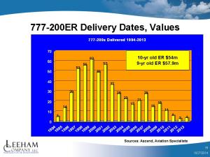 777-200ER values
