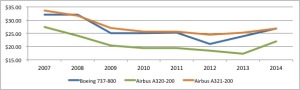 Current Market Value Trend for 9 Yr. Old 737-800, A320-200, and A321-200 (2007-2014): 