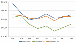 CV Current Lease Rates 738 A320 A321