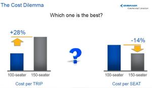 It's an age-old debate: the cost per available seat mile (CASM) vs trip cost. CASM typically wins, and the airline industry is migrating toward larger aircraft. Embraer, not surprisingly, thinks this has gone too far. Graphic: Embraer, reprinted with permission.