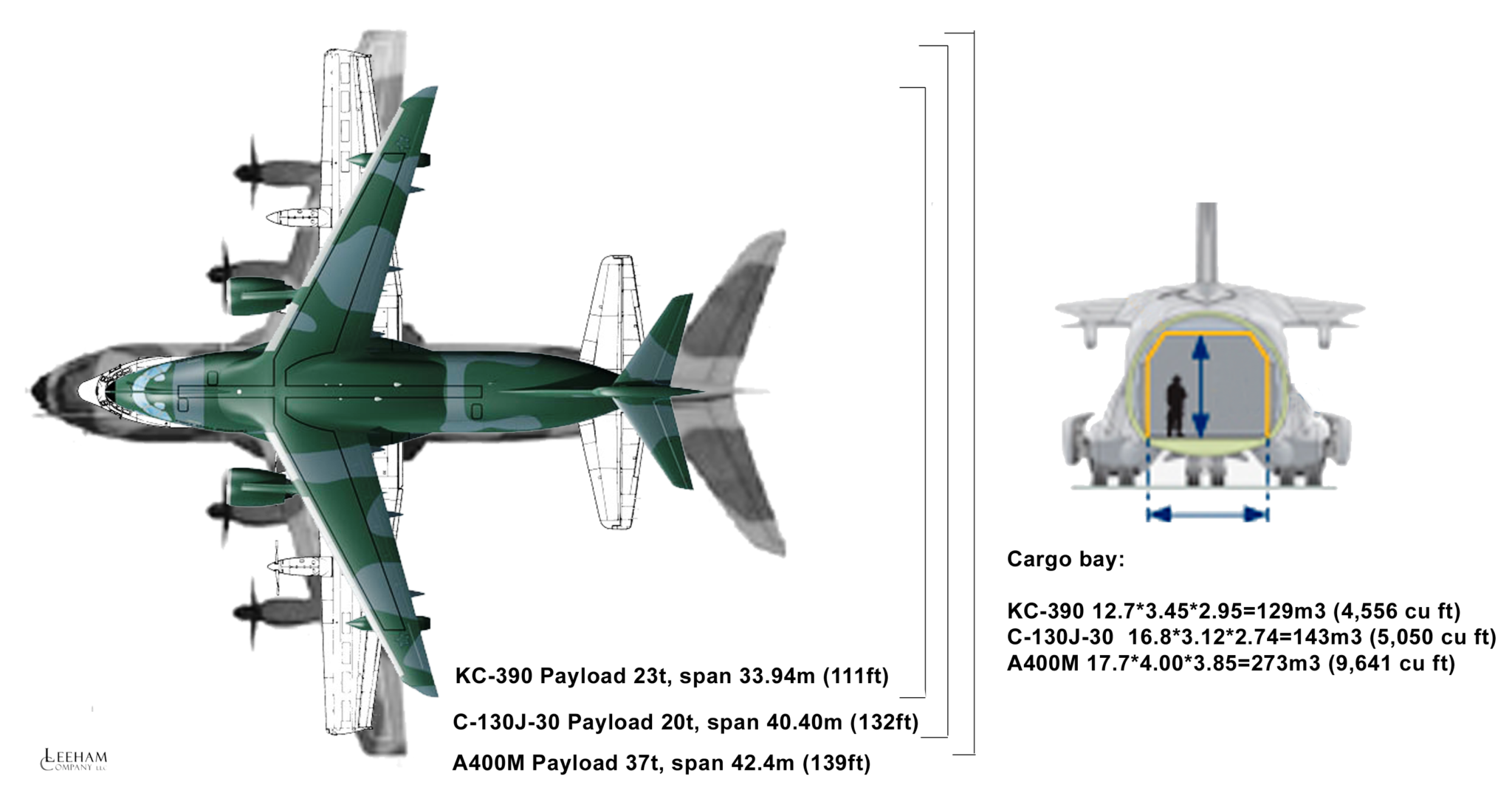 KC-390 compared with C-130J-30 and A400M. source: Leeham Co.