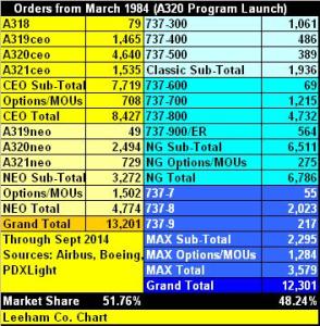 A320 v 737 Orders Sept 2014