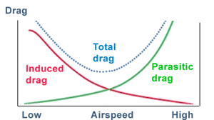Drag vs speed