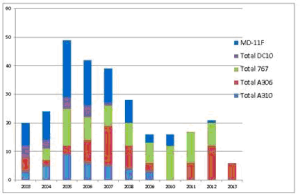 LCF View of 20 Yr Freighter Demand