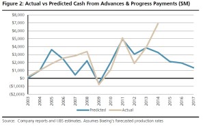 Boeing Cash flow 4_2015
