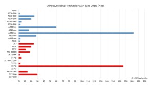 Airbus Boeing Jan-Jun bar chart