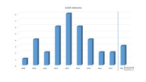 A330F Deliveries