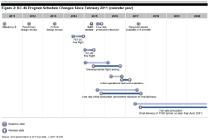 KC46 schedule changes April 2015