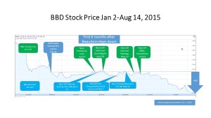 Stock Price Jan-Aug 2015