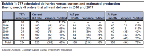 777 Goldman Rates