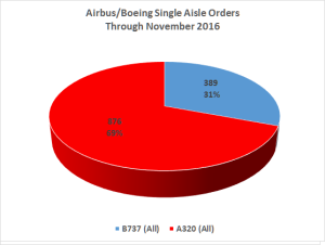 SA Orders YTD Nov 2015