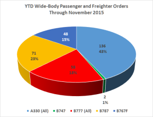 WB PandF Orders YTD Nov 2015