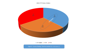 777 2015 orders