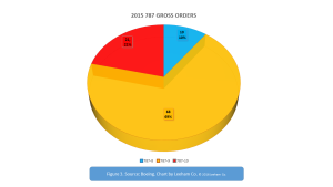 787 2015 orders