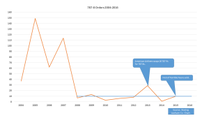787-8 Orders 2014-2016