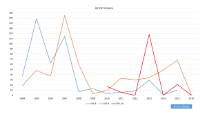 All 787 Orders 2004-2016