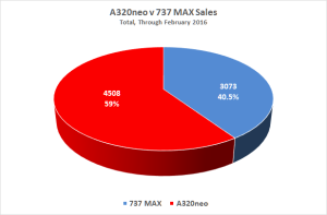 Figure 1 A320neo b 737 Max
