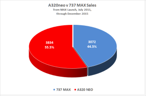 Figure 2 A320neo B737 Max since launch