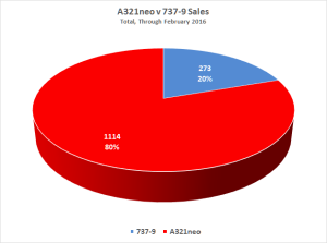 Figure 3 A321neo B737-9 Max since launch