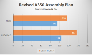 A350 Production Cowen 041816