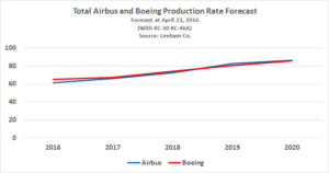 Airbus_Boeing Production Forecast 042116