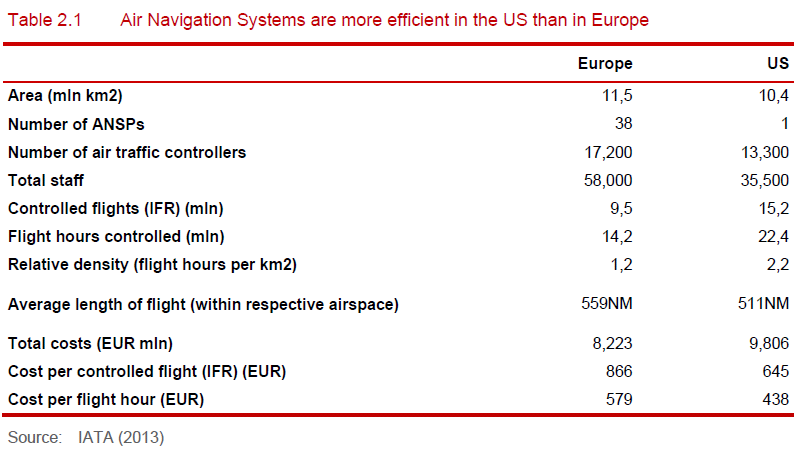 US and European Air Traffic Managment