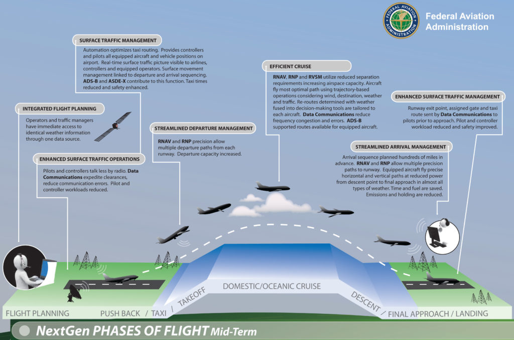 FAA's NextGen Implementation Plan, March 2011