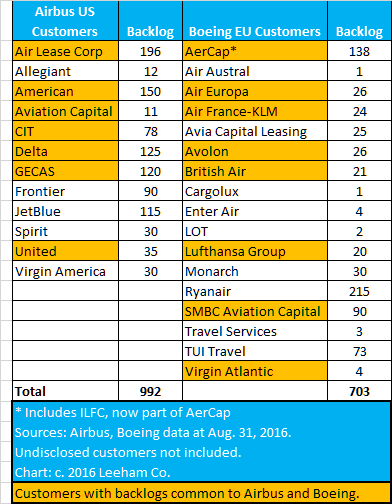 Click on image to enlarge. Customers ordering Airbus and Boeing airplanes make it less likely any sanctions will be placed on either company for fear of pissing off customers. Click on image to enlarge.