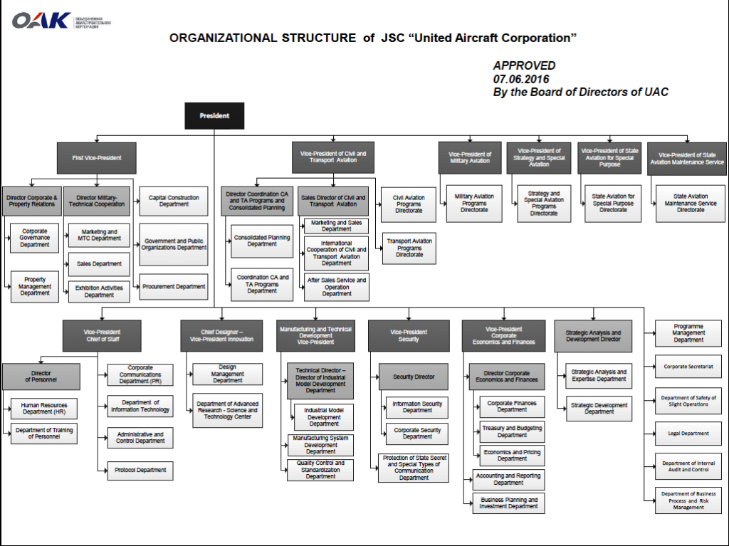 uac-corp-organization